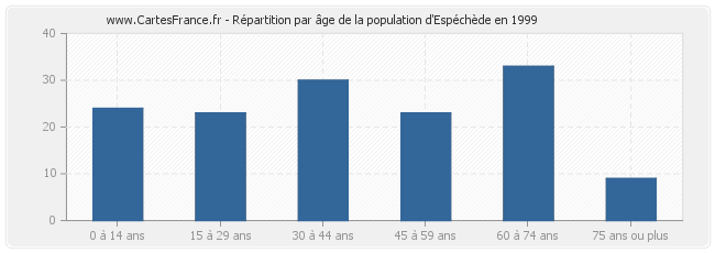 Répartition par âge de la population d'Espéchède en 1999