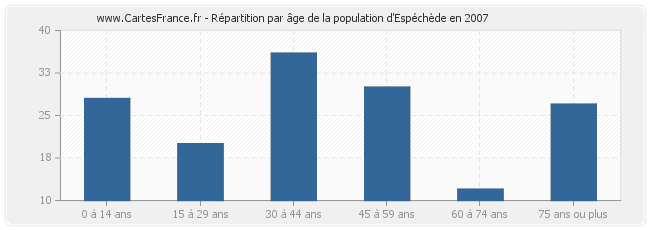 Répartition par âge de la population d'Espéchède en 2007