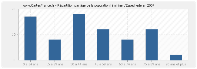 Répartition par âge de la population féminine d'Espéchède en 2007
