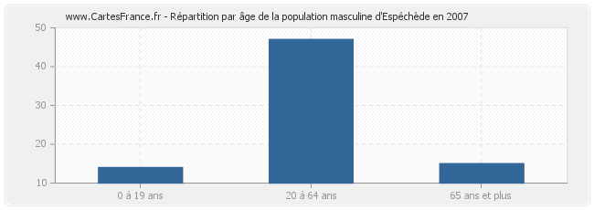 Répartition par âge de la population masculine d'Espéchède en 2007