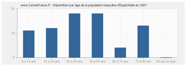 Répartition par âge de la population masculine d'Espéchède en 2007
