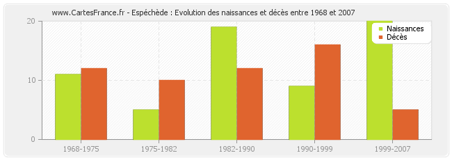 Espéchède : Evolution des naissances et décès entre 1968 et 2007