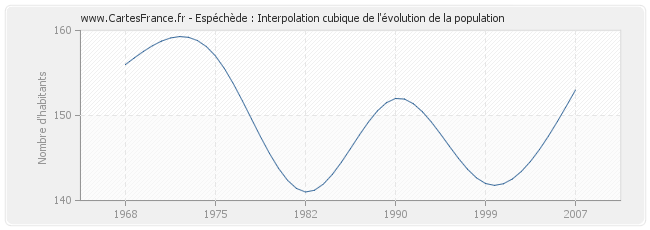 Espéchède : Interpolation cubique de l'évolution de la population