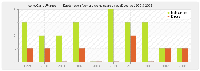Espéchède : Nombre de naissances et décès de 1999 à 2008