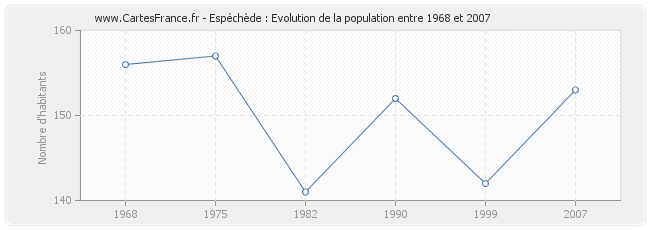 Population Espéchède