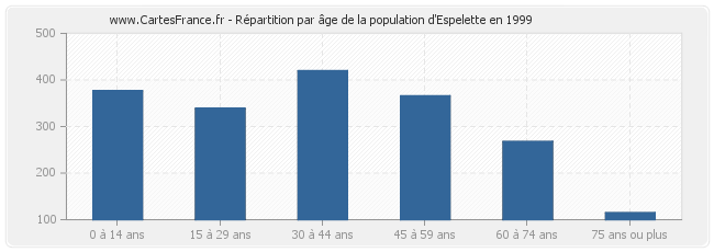 Répartition par âge de la population d'Espelette en 1999