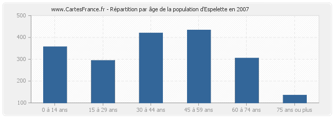 Répartition par âge de la population d'Espelette en 2007