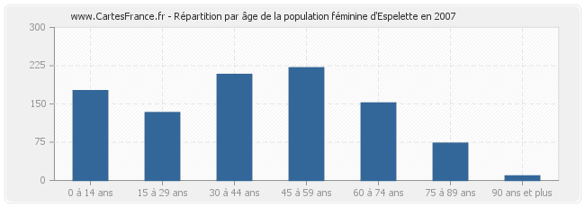 Répartition par âge de la population féminine d'Espelette en 2007