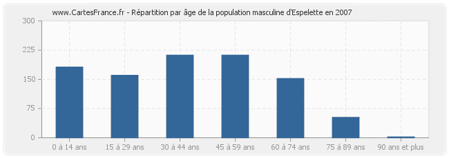 Répartition par âge de la population masculine d'Espelette en 2007
