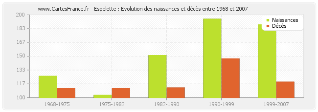 Espelette : Evolution des naissances et décès entre 1968 et 2007
