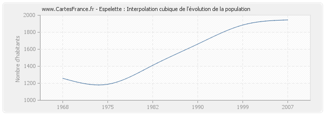 Espelette : Interpolation cubique de l'évolution de la population