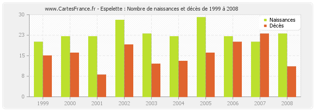Espelette : Nombre de naissances et décès de 1999 à 2008