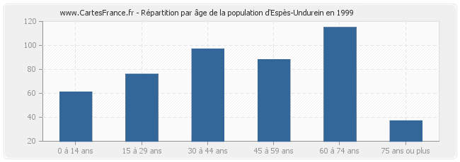 Répartition par âge de la population d'Espès-Undurein en 1999