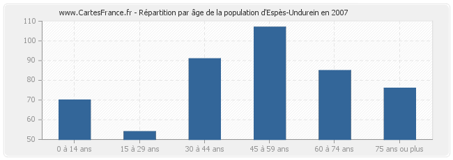 Répartition par âge de la population d'Espès-Undurein en 2007
