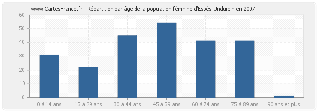 Répartition par âge de la population féminine d'Espès-Undurein en 2007