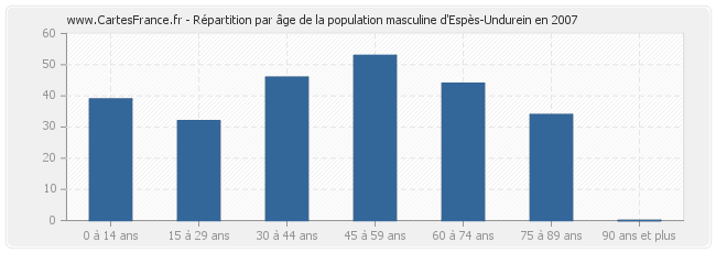 Répartition par âge de la population masculine d'Espès-Undurein en 2007