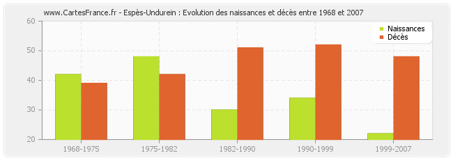 Espès-Undurein : Evolution des naissances et décès entre 1968 et 2007