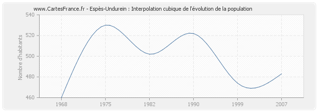 Espès-Undurein : Interpolation cubique de l'évolution de la population