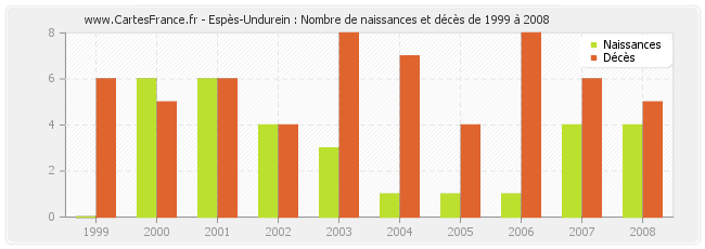 Espès-Undurein : Nombre de naissances et décès de 1999 à 2008