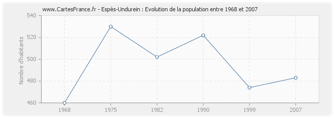 Population Espès-Undurein