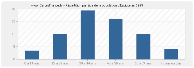 Répartition par âge de la population d'Espiute en 1999
