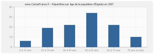 Répartition par âge de la population d'Espiute en 2007