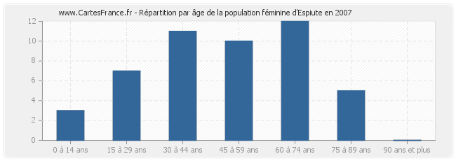 Répartition par âge de la population féminine d'Espiute en 2007