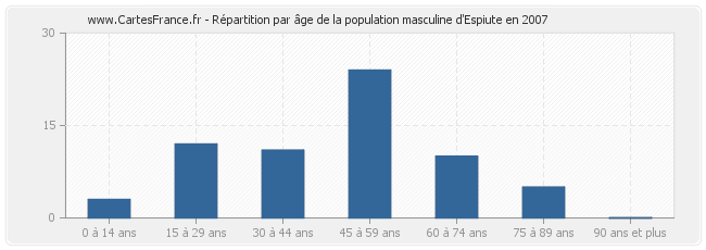 Répartition par âge de la population masculine d'Espiute en 2007