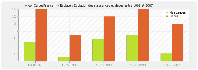 Espiute : Evolution des naissances et décès entre 1968 et 2007