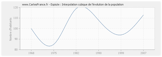 Espiute : Interpolation cubique de l'évolution de la population