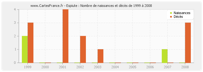 Espiute : Nombre de naissances et décès de 1999 à 2008