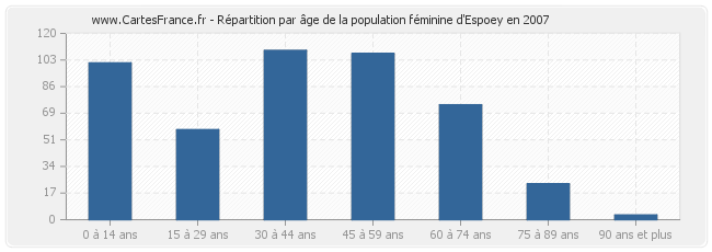 Répartition par âge de la population féminine d'Espoey en 2007