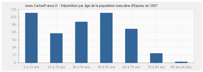 Répartition par âge de la population masculine d'Espoey en 2007