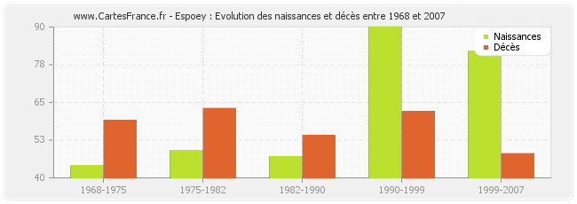 Espoey : Evolution des naissances et décès entre 1968 et 2007
