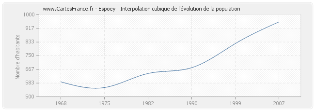 Espoey : Interpolation cubique de l'évolution de la population