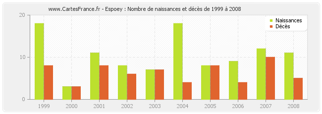 Espoey : Nombre de naissances et décès de 1999 à 2008