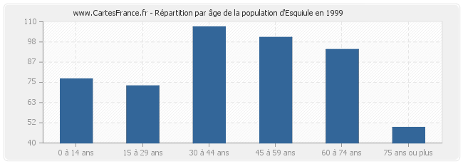 Répartition par âge de la population d'Esquiule en 1999
