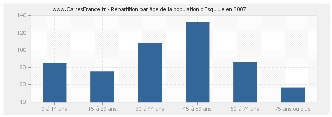 Répartition par âge de la population d'Esquiule en 2007
