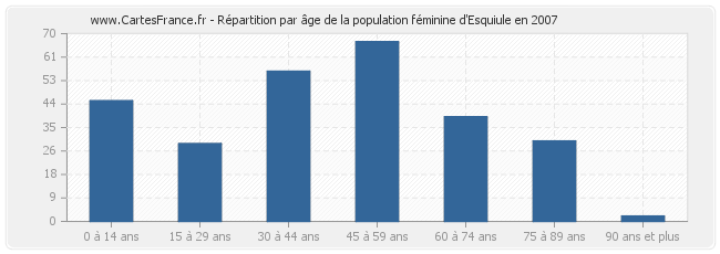 Répartition par âge de la population féminine d'Esquiule en 2007