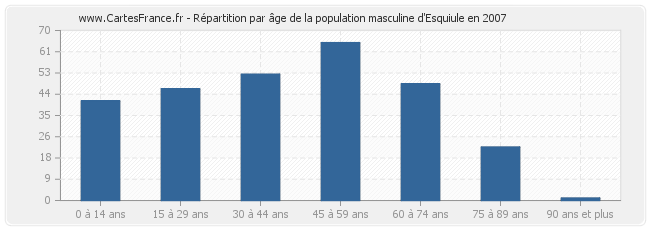 Répartition par âge de la population masculine d'Esquiule en 2007