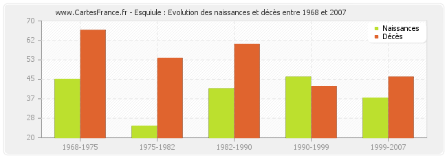 Esquiule : Evolution des naissances et décès entre 1968 et 2007