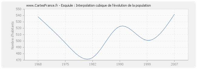 Esquiule : Interpolation cubique de l'évolution de la population