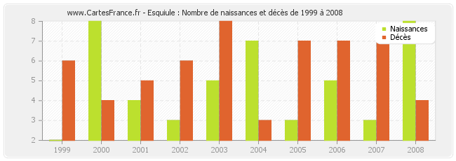 Esquiule : Nombre de naissances et décès de 1999 à 2008