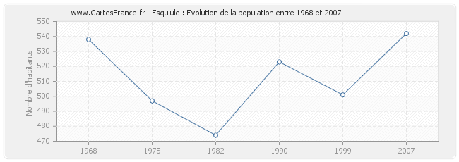 Population Esquiule