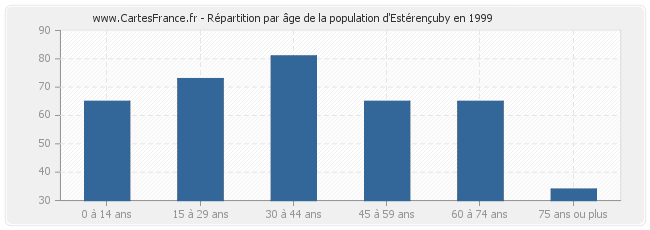 Répartition par âge de la population d'Estérençuby en 1999