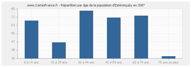 Répartition par âge de la population d'Estérençuby en 2007