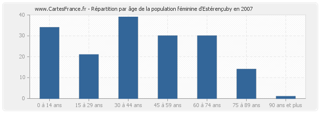 Répartition par âge de la population féminine d'Estérençuby en 2007