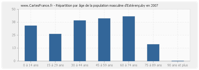 Répartition par âge de la population masculine d'Estérençuby en 2007