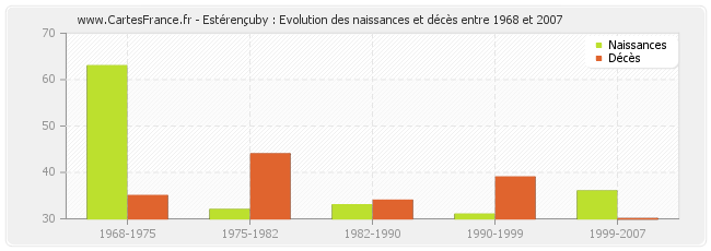 Estérençuby : Evolution des naissances et décès entre 1968 et 2007