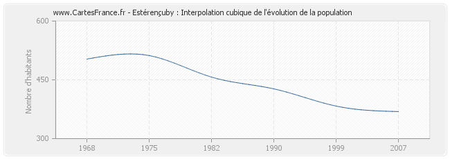 Estérençuby : Interpolation cubique de l'évolution de la population